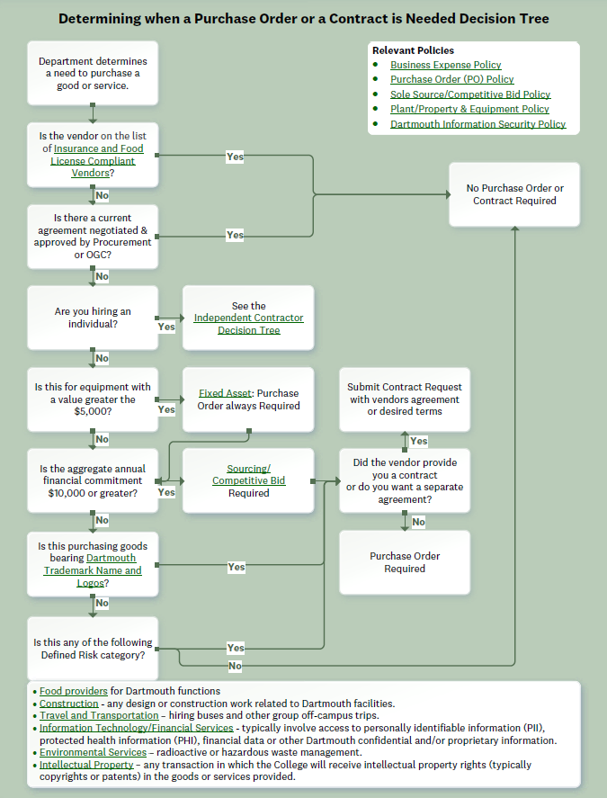 PO/CMS Decision Tree PO/CMS Decision Tree